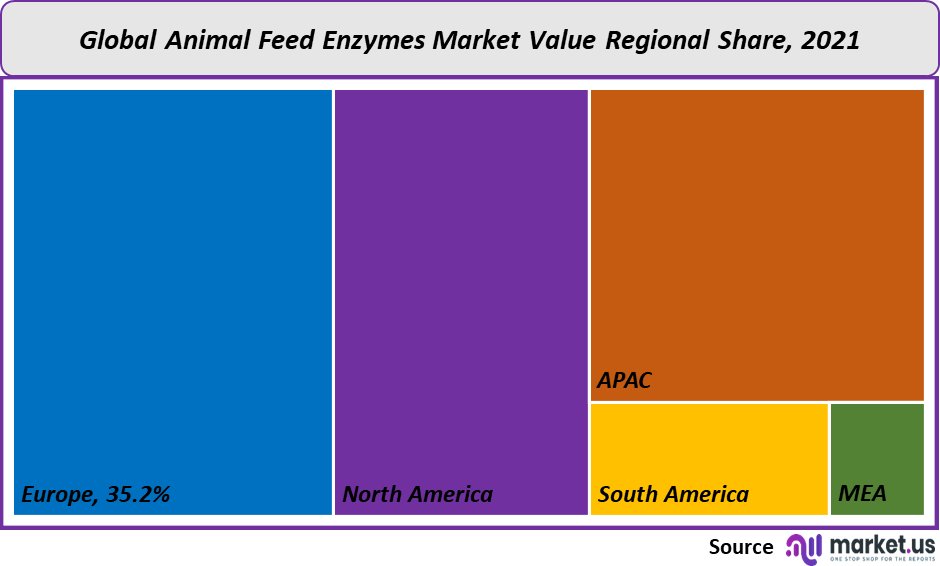animal feed enzymes market value
