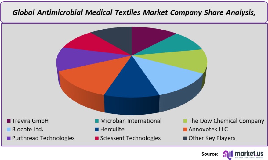 antimicrobial medical textiles market company share analysis