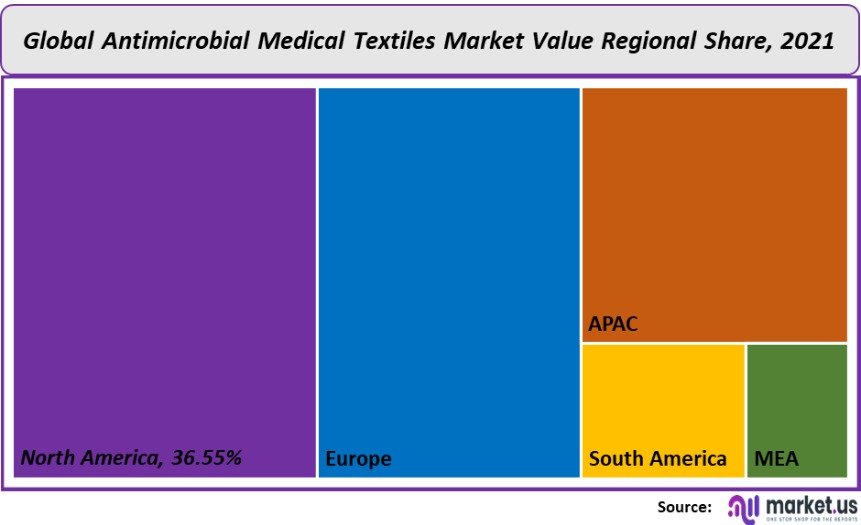 antimicrobial medical textiles market value regional