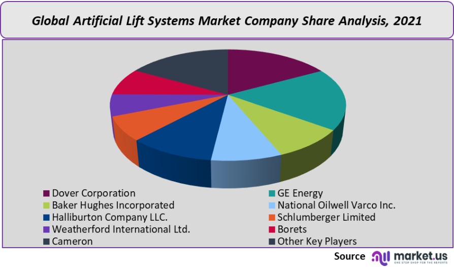 artificial lift systems market company share analysis