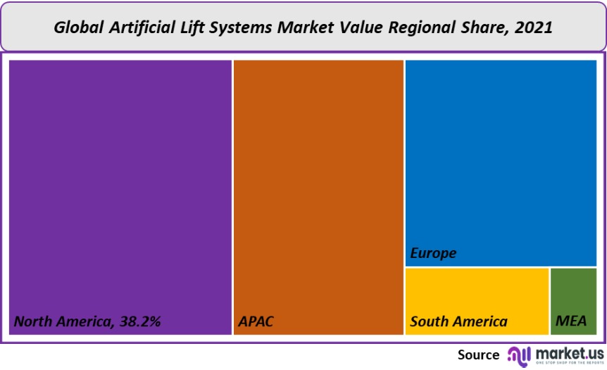 artificial lift systems market value regional share