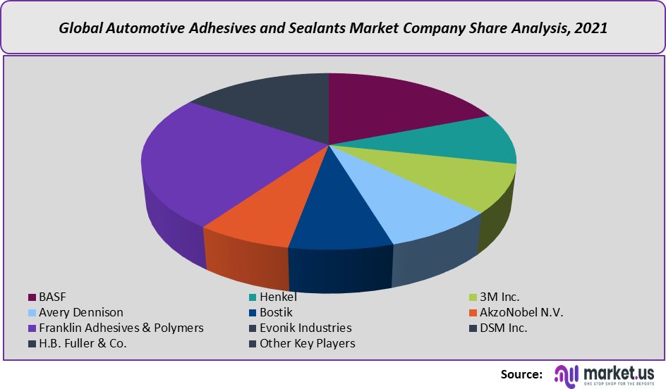 automotive adhesives sealants market company share