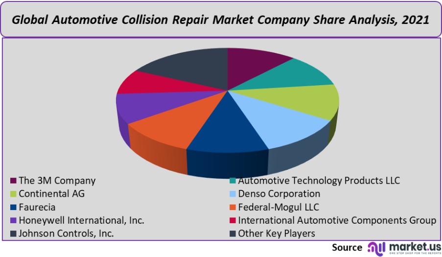 automotive collision repair market company share analysis