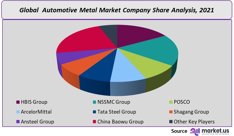 automotive metal market company share