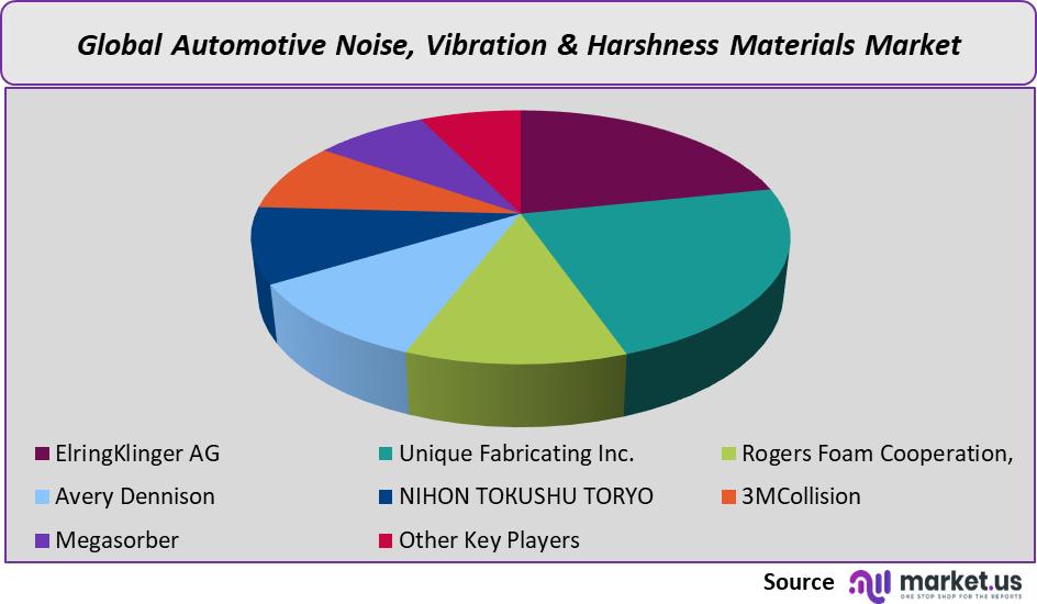 automotive noise and vibration market company share