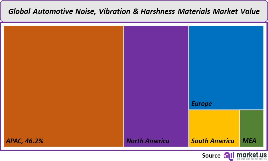 automotive noise and vibration market value