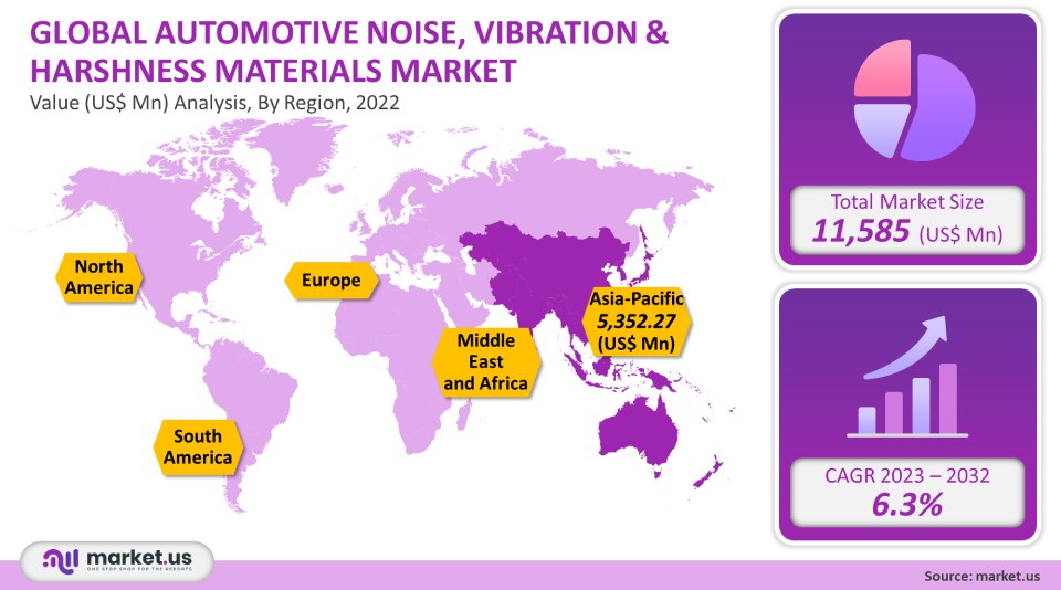 automotive noise and vibration market analysis