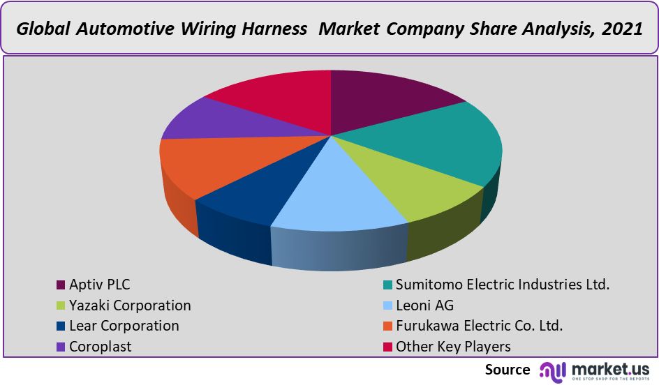 automotive wiring harness market company share