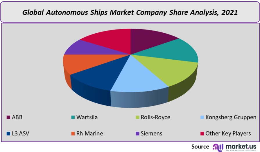 autonomous ships market company share analysis