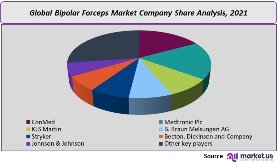 bipolar forceps market company share analysis