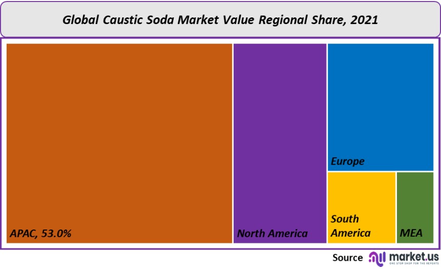 caustic soda market value regional share