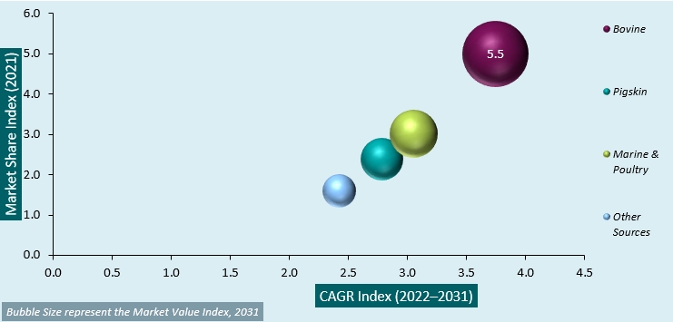 collagen peptides market attractiveness analysis