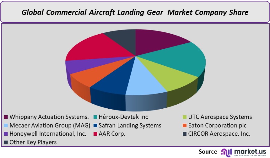 commercial aircraft landing gear market regional analysis