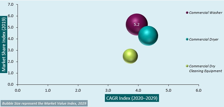 commercial laundry machinery market analysis