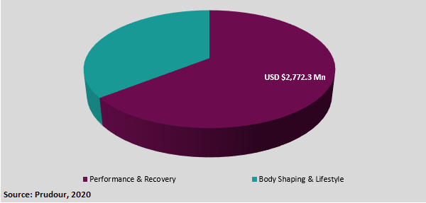 compression wear & shapewear market application