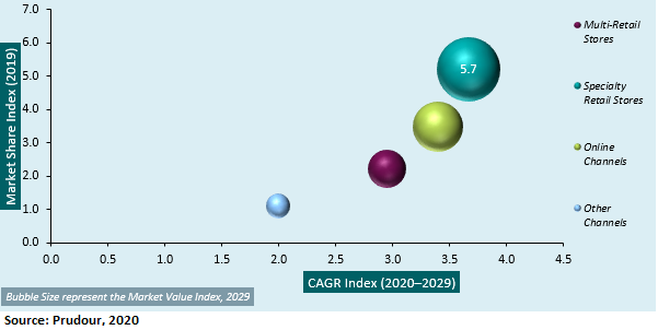 compression wear & shapewear market cagr 2029
