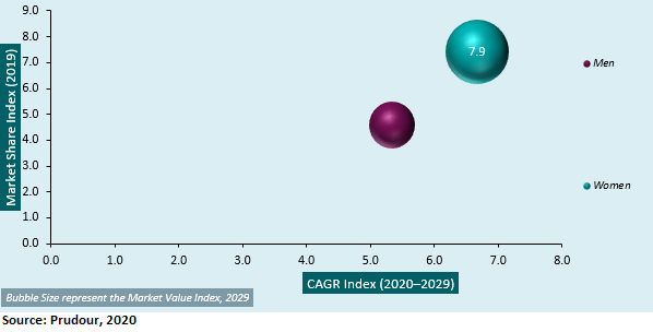 compression wear & shapewear market cagr