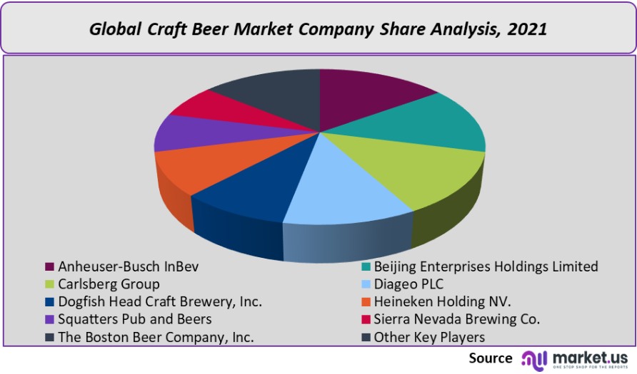 craft beer market company share analysis