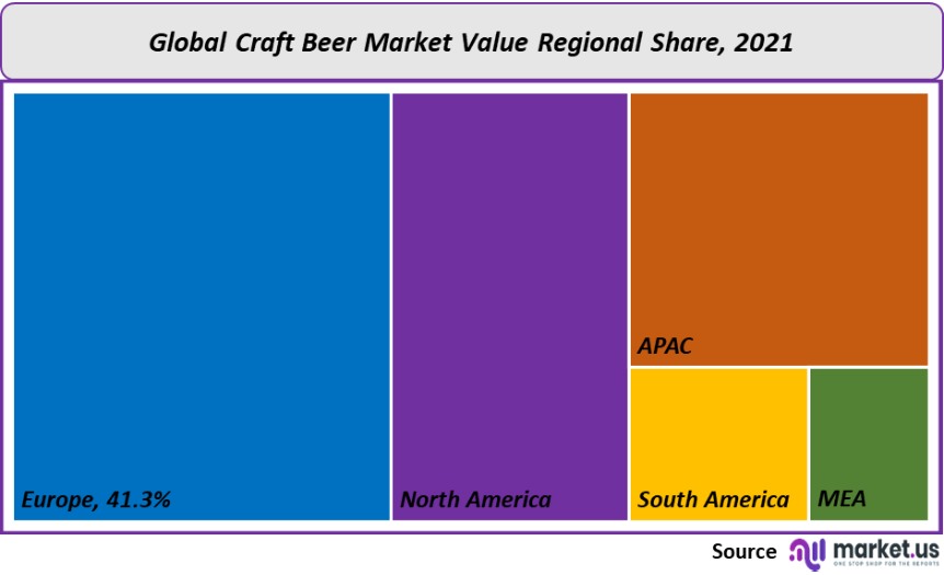 craft beer market value regional share