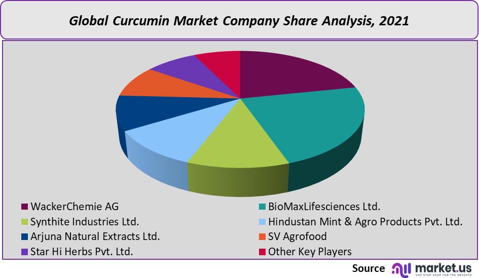 curcumin market company share