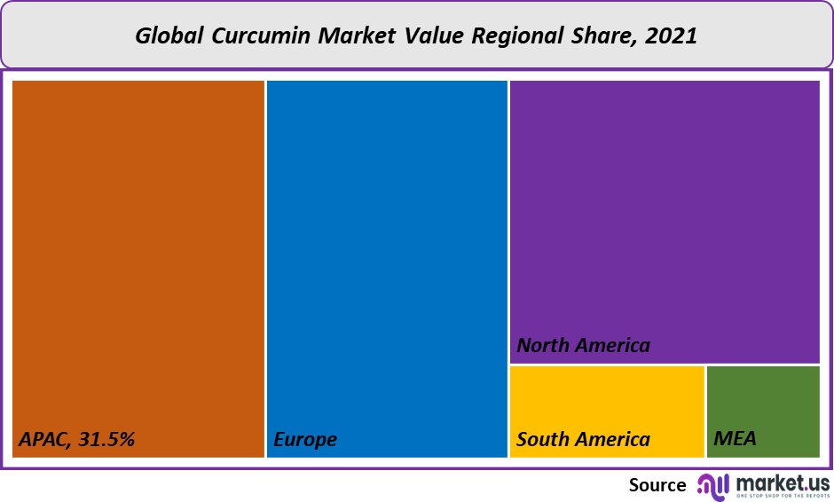 curcumin market value