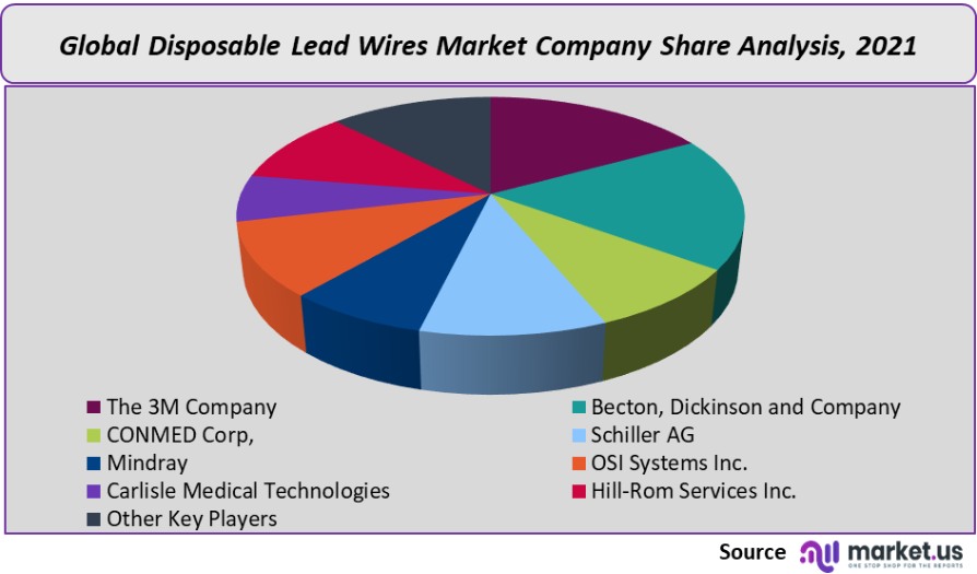 disposable lead wires market company share analysis