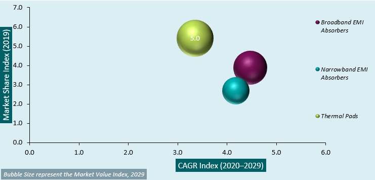 emi absorber sheets and tiles market analysis