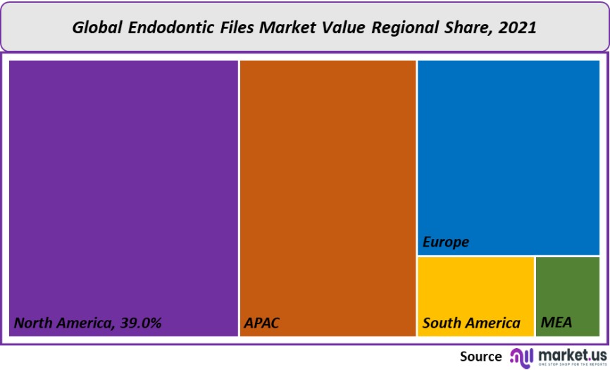 endodontic files market value regional share