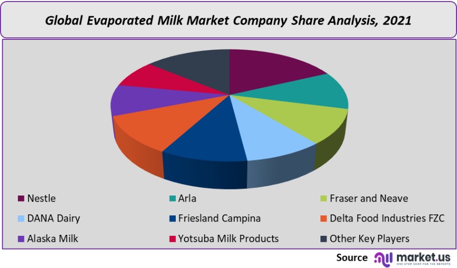 evaporated milk market company share analysis