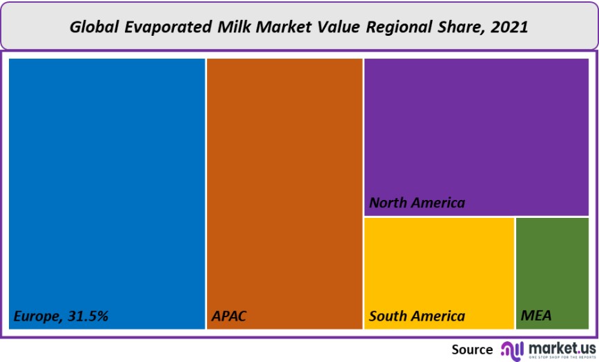evaporated milk market value regional share