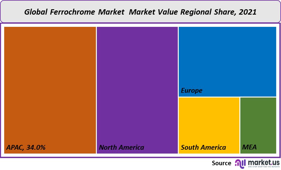 ferrochrome market value