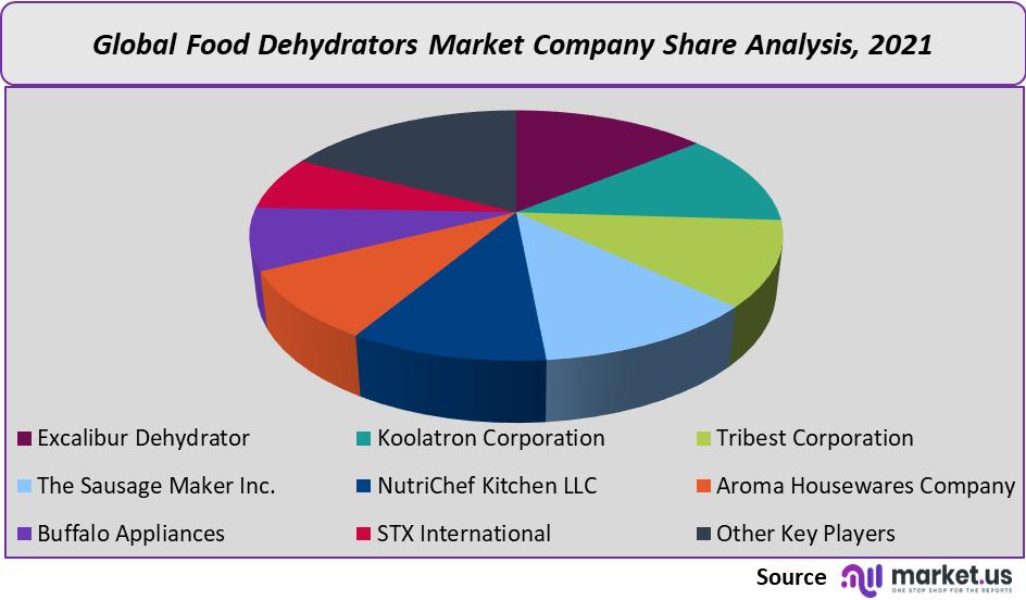 food dehydrators market company share