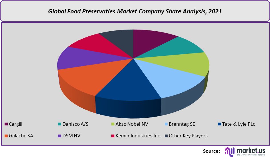 food preservatives market company share