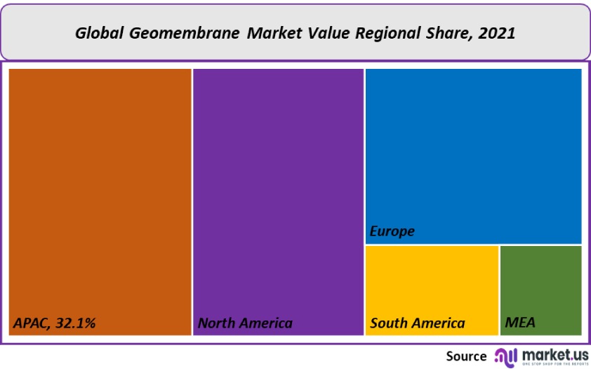 geomembrane market value regional share
