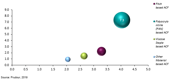 global activated carbon fiber market attractiveness analysis by type 2012–2018