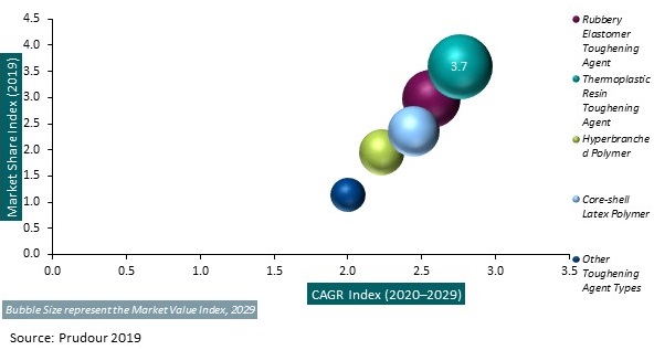 global active toughening agent for epoxy resin market