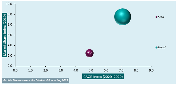 global ammonium thiosulfate market attractiveness analysis by type 2013–2019