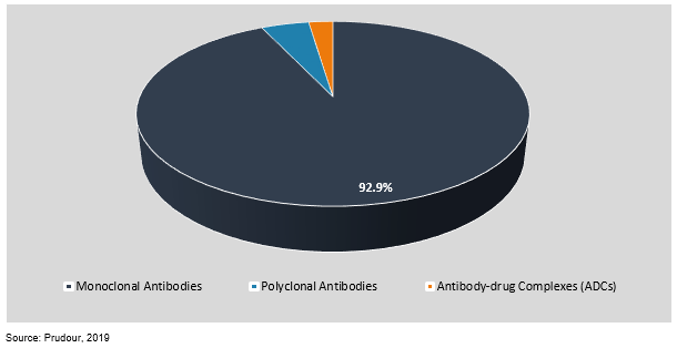 global antibody market by formulation 2018