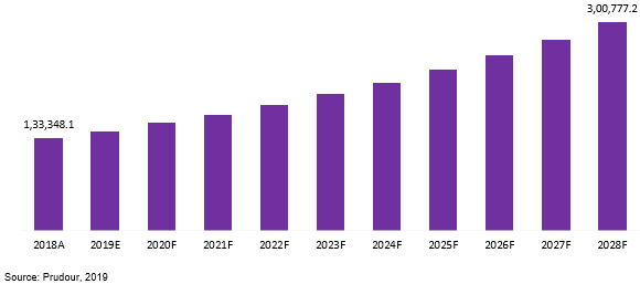 global antibody market revenue