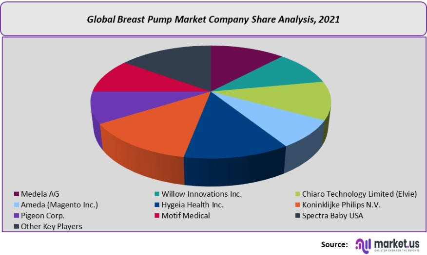 global breast pump market company share analysis