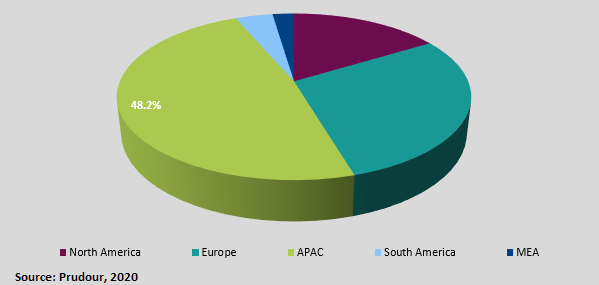 global butter market cagr Regional Segmentation and Analysis