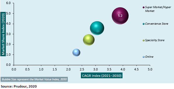 global butter market cagr