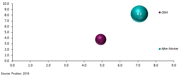 global car covers revenue market attractiveness analysis by end-use industry, 2012–2018