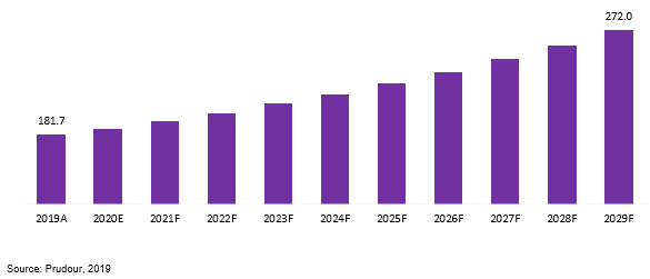 global carbonyl iron powder market revenue 2019–2029
