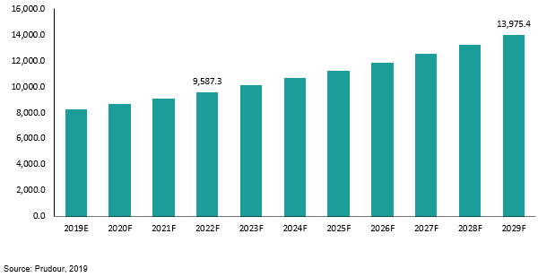global ceramic tile adhesive market revenue 2019–2029