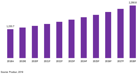 global construction project management software market 2018–2028