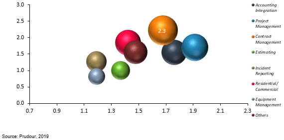 global construction project management software market attractiveness analysis by product 2012–2018