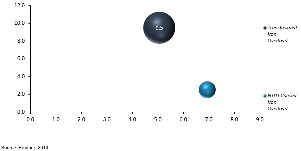 global deferiprone market attractiveness analysis by indication 2012–2018
