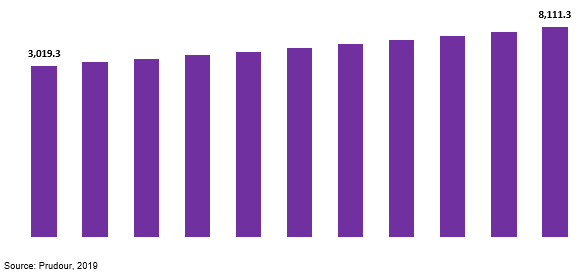 global e-learning corporate compliance training market revenue 2018–2028