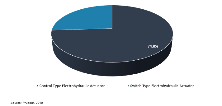global electrohydraulic actuator market by formulation
